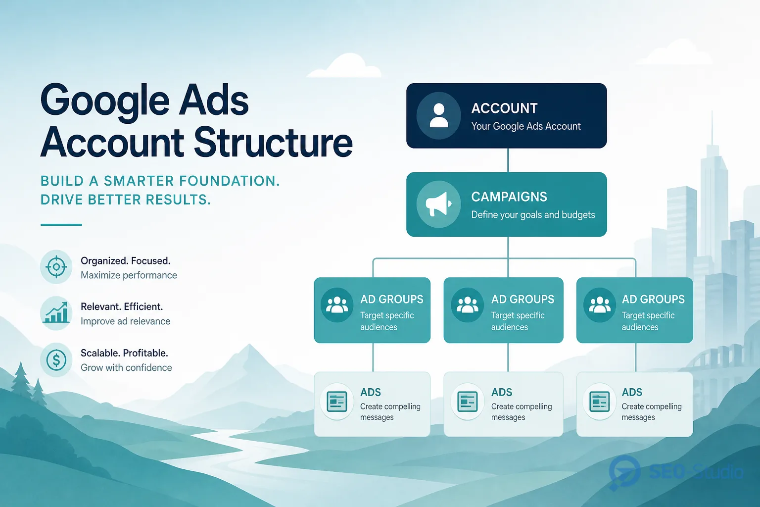 Структура аккаунта Google Ads кампании группы и объявления