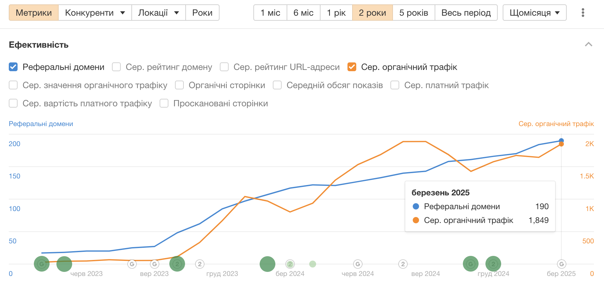 Кейс SEO продвижения Бюро переводов - как увеличить трафик в 66 раз 6