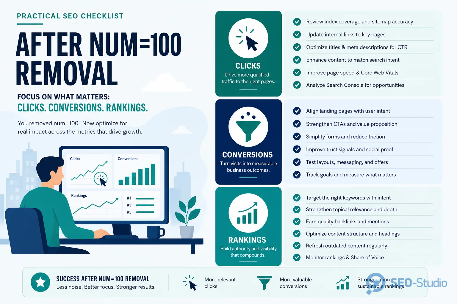 Чому впали покази і зросла середня позиція після num=100 у GSC 3 Чекліст перевірки кліків конверсій і анотації в GSC