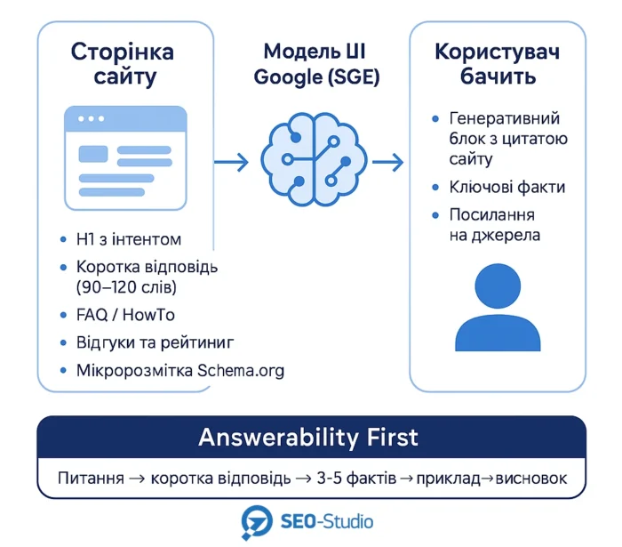 Як ми повертаємо кліки з ШІ-видачі Google за допомогою GEO 1