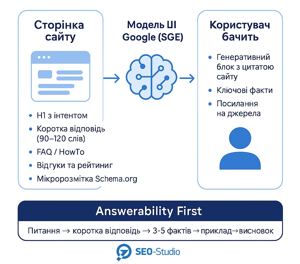 Як ми повертаємо кліки з ШІ-видачі Google за допомогою GEO
