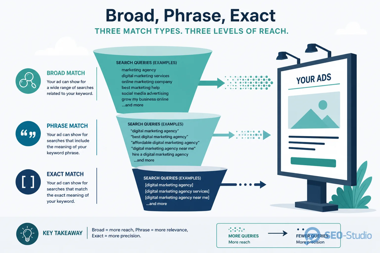 Broad Phrase Exact у Google Ads що обрати 1 Порівняння Broad Phrase Exact за шириною охоплення пошукових запитів