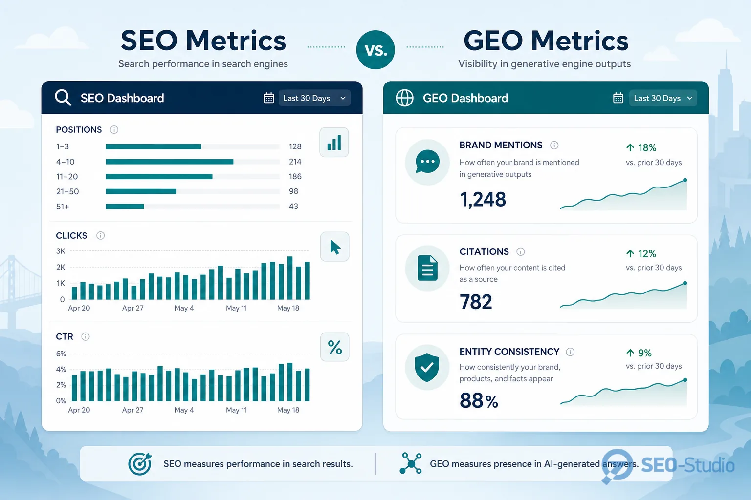 GEO SEO чим відрізняється від класичного SEO 2 Два дашборди SEO позиції кліки та GEO згадки цитування сутності