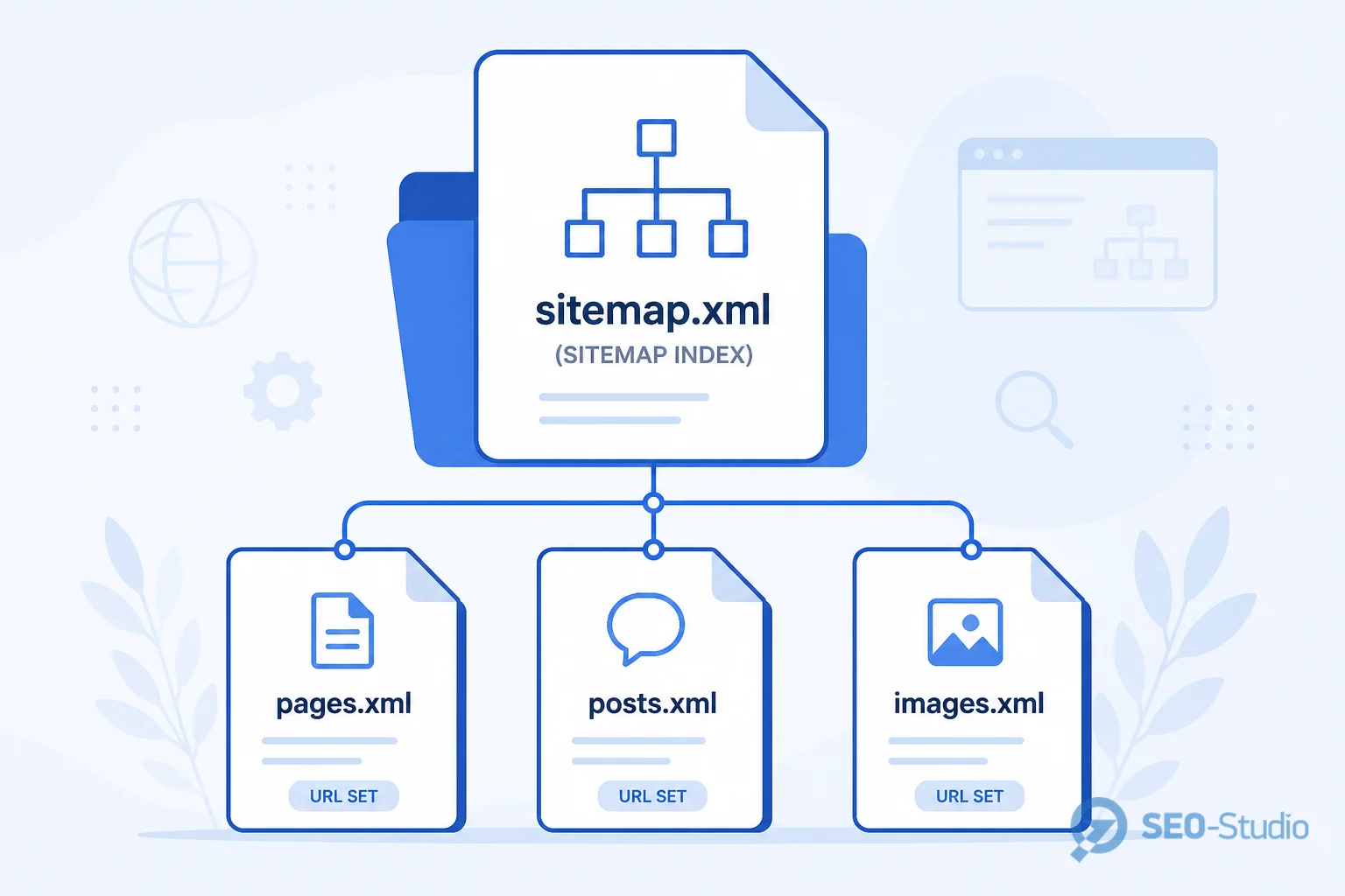 XML-карта сайту: структура, пріоритети та кілька sitemap 2 Індексний sitemap як зміст із дочірніми файлами сторінок, записів і зображень