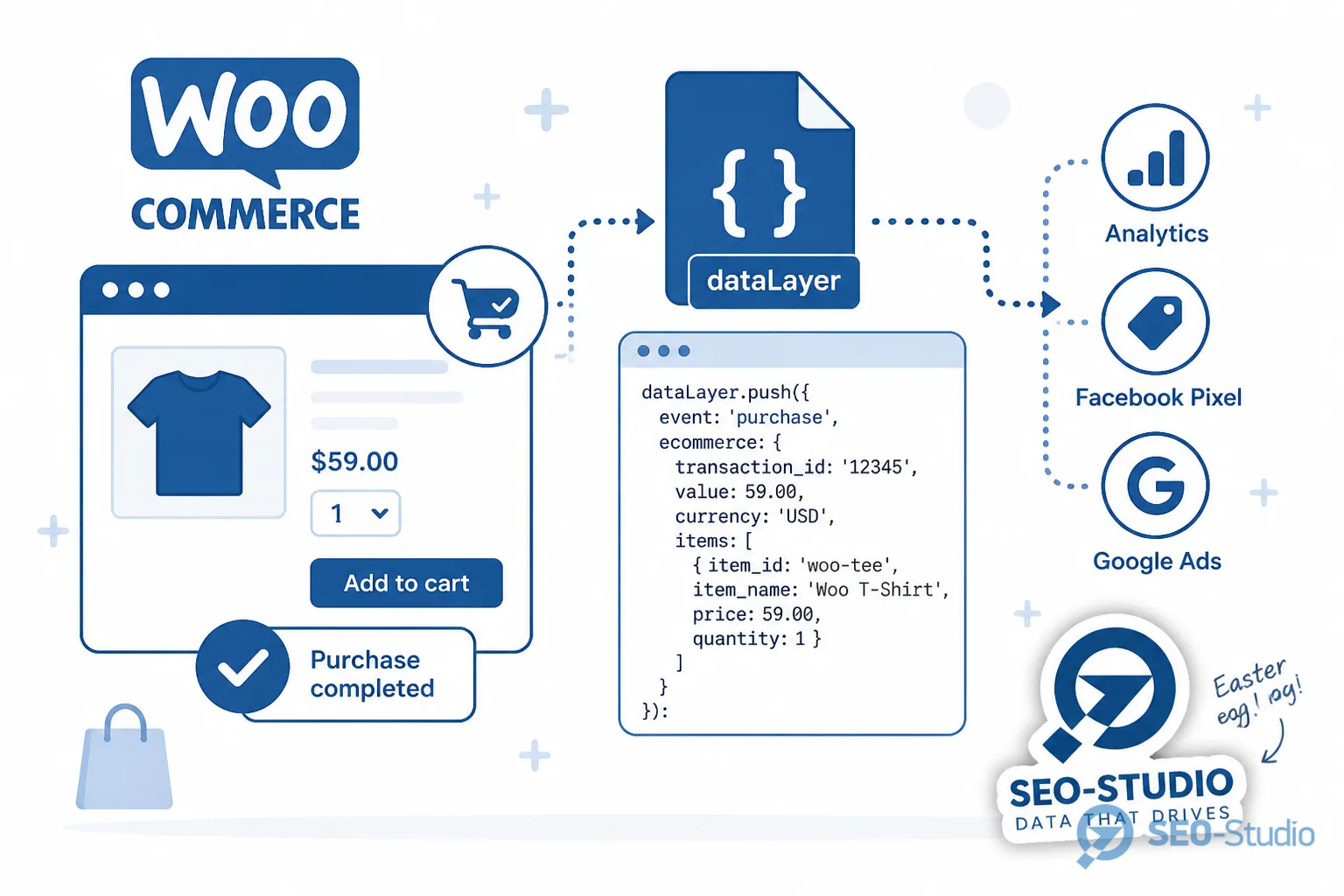 Ecommerce data layer WooCommerce типові дірки 1 Воронка view_item add_to_cart begin_checkout purchase у GTM