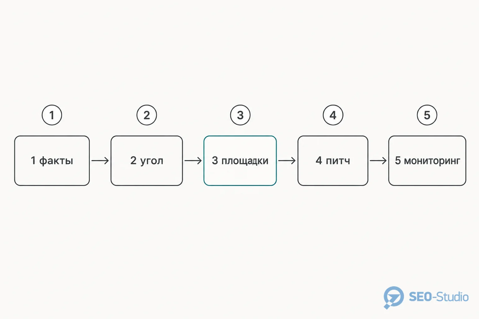 PR и digital outreach под цитируемость в ИИ 2 Пять шагов outreach: факты, угол, площадки, питч, мониторинг