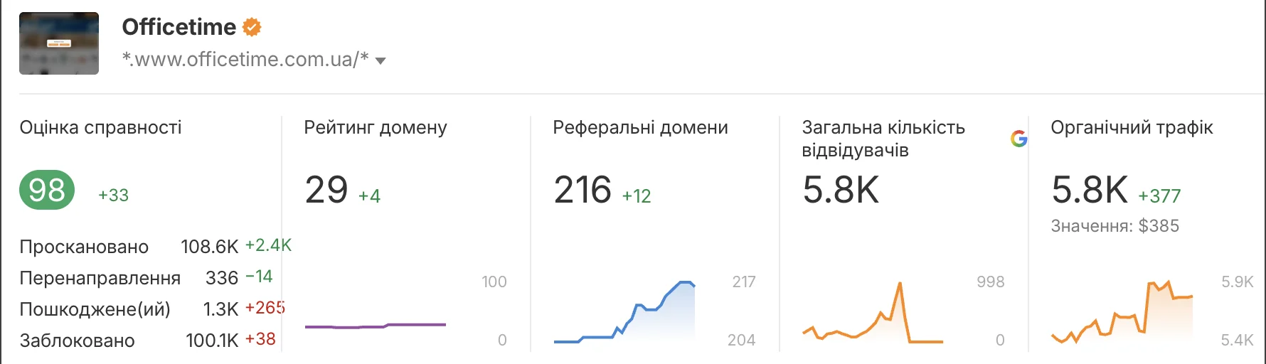 SEO интернет-магазина канцтоваров Officetime: рост в военное время и при ограниченном бюджете 1 Ahrefs: Health Score 98, DR 29, органический трафик 5.8K для Officetime