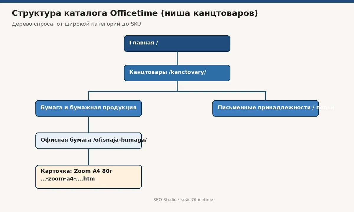 SEO интернет-магазина канцтоваров Officetime: рост в военное время и при ограниченном бюджете 2 Схема структуры каталога Officetime: от главной до карточки товара