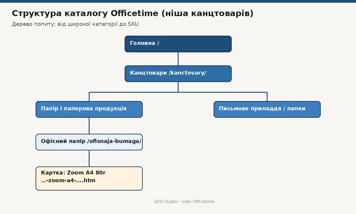 SEO інтернет-магазину канцтоварів Officetime: ріст у воєнний час і з обмеженим бюджетом 2 Схема структури каталогу Officetime: від головної до картки товару