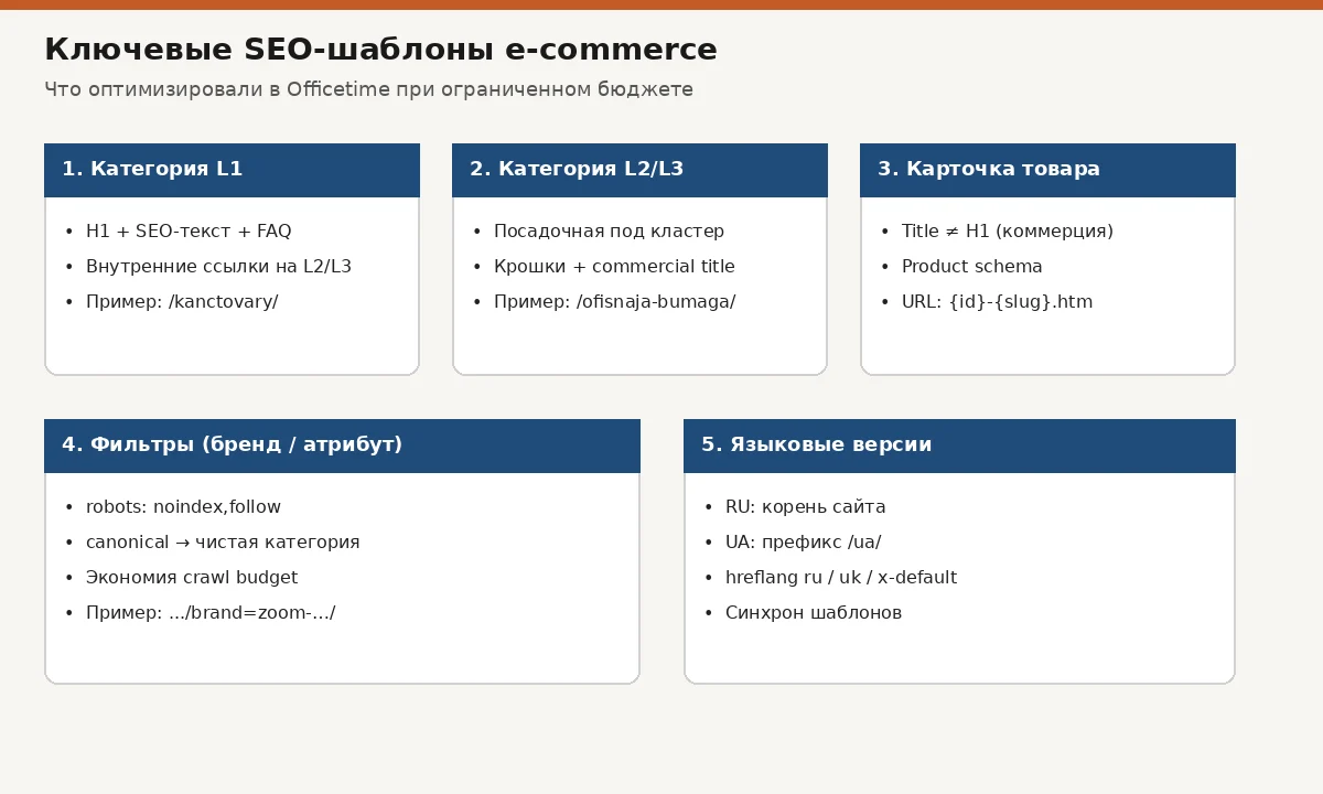 SEO интернет-магазина канцтоваров Officetime: рост в военное время и при ограниченном бюджете 3 Пять ключевых SEO-шаблонов Officetime