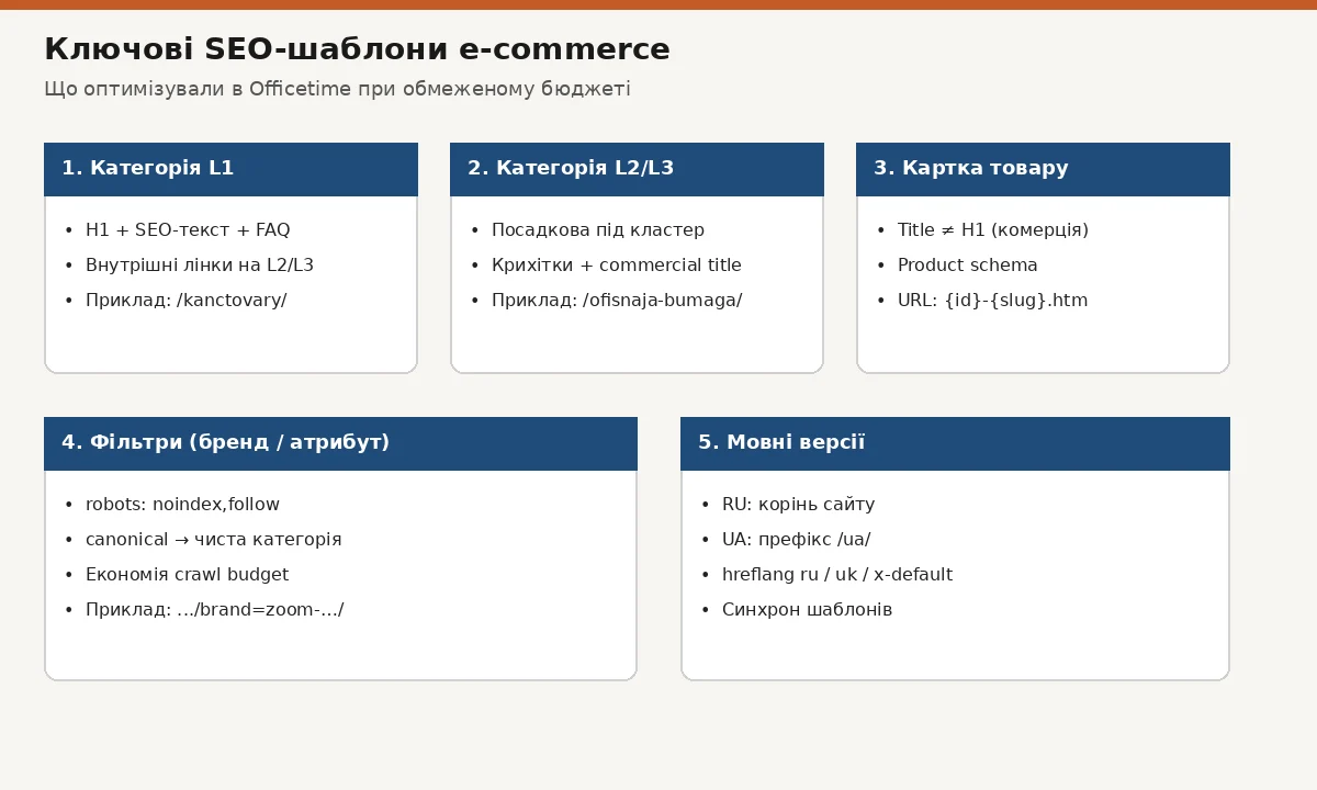 SEO інтернет-магазину канцтоварів Officetime: ріст у воєнний час і з обмеженим бюджетом 3 П’ять ключових SEO-шаблонів Officetime