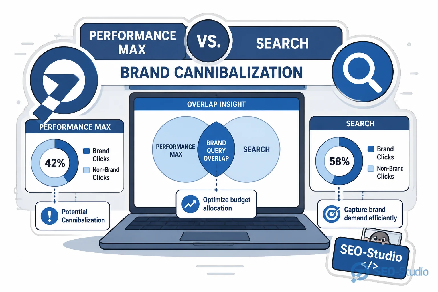Графік перетікання кліків з Brand Search у Performance Max