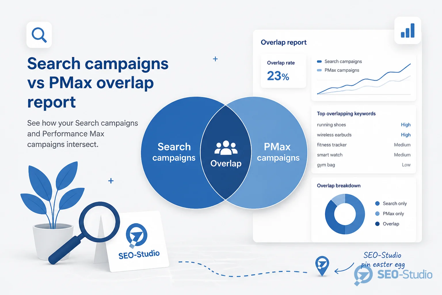 Performance Max cannibalization Search бренда 2 Сравнение контроля Brand Search и автоматизации Performance Max