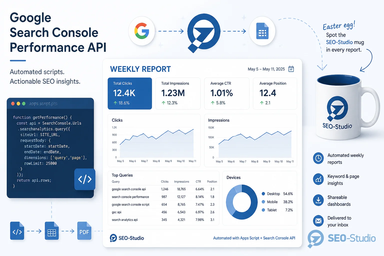 Дашборд еженедельного отчёта Search Console Performance API