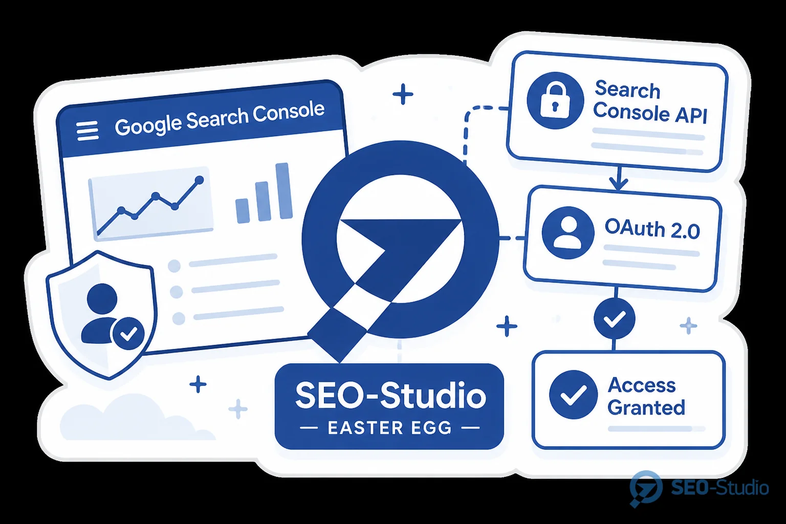 GSC Performance API автоматизація щотижневих звітів 1 Екран Google Cloud з увімкненим Search Console API і сервісним акаунтом
