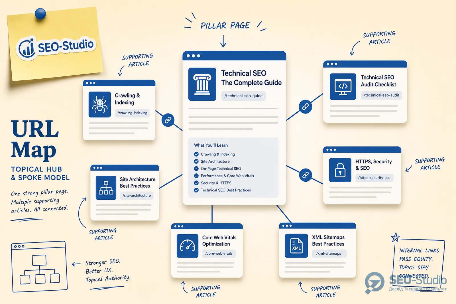 Кластеризация семантики без каннибализации URL 2 Схема hub-and-spoke с pillar URL и supporting статьями